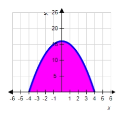 The graph of the function   is given below.Which of the following definite integrals yields the area of the shaded region? ​   ​ A)    B)    C)    D)    E)   