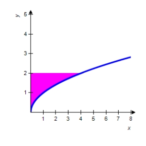 The graph of the function   is given below.Which of the following definite integrals yields the area of the shaded region? ​   ​ A)    B)    C)    D)    E)   