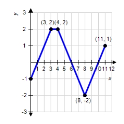 The graph of f consists of line segments,as shown in the figure.Evaluate the definite integral   using geometric formulas. ​   ​ A) 4 B) 3 C) 1 D) 2 E) 5