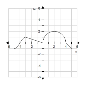 ​The graph of f ′(x) is given below for   .On which interval(s) is the function f(x) both increasing and concave up? ​   ​ A) ​   B) ​   C) ​   D) ​  