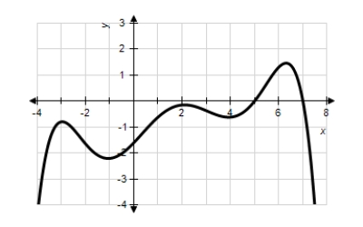 ​Based on the graph of   pictured above,how many points of inflection exist for the twice differentiable function   on the interval   ? ​ ​   ​ A) ​4 B) ​3 C) ​2 D) ​1