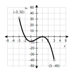 The function   is defined as   on the open interval (-3,3)as illustrated in the graph shown.​ ​   -Determine the coordinates of the relative extrema of   in the open interval (-3,3).