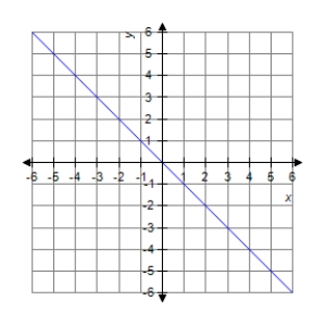 The graph of a function f is is shown below. ​   ​ Sketch the graph of the derivative   . ​ A) ​   B) ​   C) ​   D) ​   E) ​  