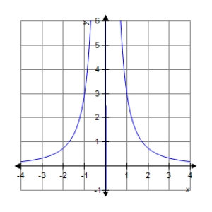 The graph of a function f is is shown below.Sketch the graph of the derivative   . ​   ​ A) ​   B) ​   C) ​   D) ​   E) ​  