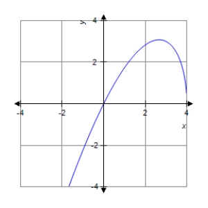 The graph of a function f is is shown below.Sketch the graph of the derivative   . ​   ​ A) ​   B) ​   C) ​   D) ​   E) ​  