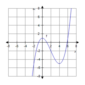 The graph of f is shown below.For which values of x is   zero? ​   ​ A)    B)    C)    D)    E)   