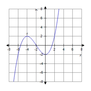 The graph of f is shown below.For which value of x is   zero? ​   ​ A)    B)    C)    D)    E)   