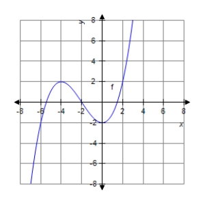 The graph of f is shown below.For which value of x is   minimum? ​   ​ A)    B)    C)    D)    E)   
