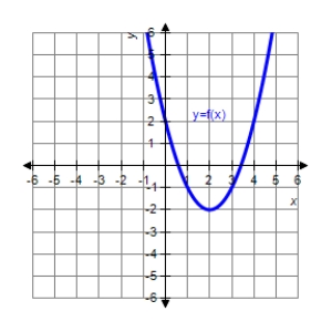 The graph of f is shown.Graph f,f' and f'' on the same set of coordinate axes. ​   ​ A) ​   B) ​   C) ​   D) ​   E) none of the above