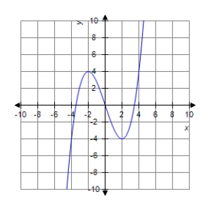 Use the graph of the function   given below to estimate the open intervals on which the function is increasing or decreasing. ​   ​ ​ A) increasing on   and   ;decreasing on   . B) increasing on   and   ;decreasing on   C) increasing on   ;decreasing on   and   ​ D) increasing on   and   ;decreasing on   E) increasing on   and   ;decreasing on  