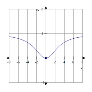 Find the value o the derivative (if it exists) of the function   at the extremum point   . ​ ​   ​ A)    B)    C) -1 D) 0 E) 1