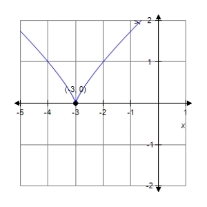 Find the value of the derivative (if it exists) of   at the indicated extremum. ​   ​ A)    is undefined. B)    C)    D)    E)   