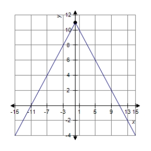 Find the value of the derivative (if it exists) of the function   at the extremum point   . ​   ​ A)    B) 0 C)    D)    E) does not exist