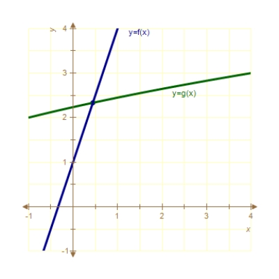 Use Newton's Method to approximate the x-value of the indicated point of intersection of the two graphs accurate to three decimal places.Continue the process until two successive approximations differ by less than 0.001.[Hint: Let   .] ​   ​   ​ ​   ​ A) 0.444 B) 0.371 C) 0.432 D) 0.393 E) 0.476