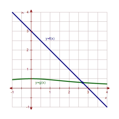 Use Newton's Method to approximate the x-value of the indicated point of intersection of the two graphs accurate to three decimal places.Continue the process until two successive approximations differ by less than 0.001.[Hint: Let   .]       A) 2.651 B) 2.703 C) 2.660 D) 2.764 E) 2.600