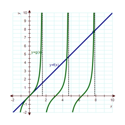 Apply Newton's Method to approximate the x-value of the indicated point of intersection of   and   .Continue the process until two successive approximations differ by less than 0.001.[Hint: Let   .] Round your answer to three decimal places. ​ ​   ​ A) 5.494 B) 8.725 C) 6.494 D) 7.725 E) 4.641