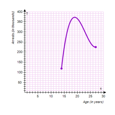 Suppose that the total number of arrests T (in thousands) for all males ages 14 to 27 in 2006 is approximated by the model   where x is the age in years (see figure) .Approximate the two ages to one decimal place that had total arrests of 300 thousand. ​   ​ A) 16.1;22.9 B) 17.4;21.3 C) 15.1;25.9 D) 16.1;25.9 E) 15.1;21.3