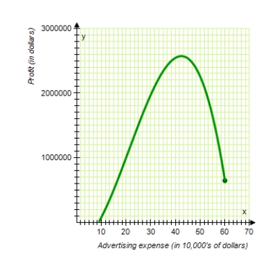 <strong>A manufacturer of digital audio players estimates that the profit for selling a particular model is where P is the profit in dollars and x is the advertising expense in 10,000's of dollars (see figure).Find the smaller of two advertising amounts that yield a profit P of $1,900,000.Round your answer to the nearest dollar. </strong> A)$532,519 B)$291,308 C)$271,308 D)$460,892 E)$315,369