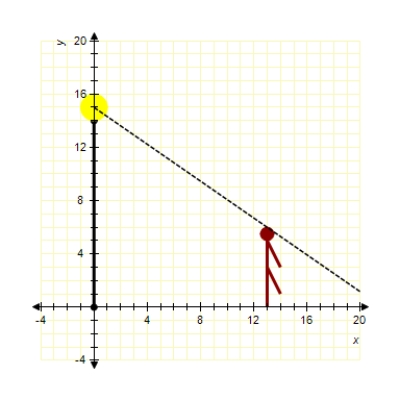 <strong>A man 6 feet tall walks at a rate of 10 feet per second away from a light that is 15 feet above the ground (see figure).When he is 13 feet from the base of the light,at what rate is the tip of his shadow moving? </strong> A) B)50 C) D) E)