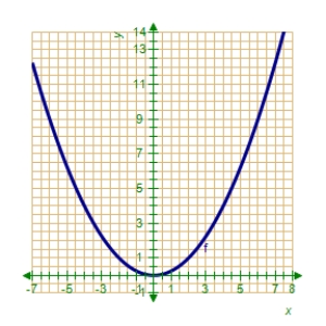 The graph of the function f is given below.Select the graph of f´. ​ ​   ​ A) ​   B) ​   C) ​   D) ​   E) ​  