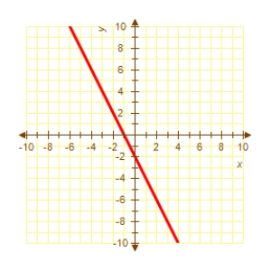 Identify the graph which has the following characteristics.   ​ Graph 1 Graph 2     Graph 3 Graph 4     A) Graph 3 B) Graph 4 C) Graph 2 D) Graph 1 E) none of the above