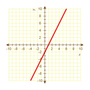 Identify the graph which has the following characteristics.   ​ Graph 1 Graph 2     Graph 3 Graph 4     A) Graph 3 B) Graph 4 C) Graph 2 D) Graph 1 E) none of the above