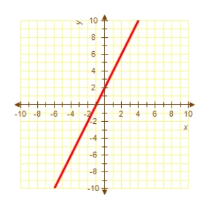 Identify the graph which has the following characteristics.   ​ Graph 1 Graph 2     Graph 3 Graph 4     A) Graph 3 B) Graph 4 C) Graph 2 D) Graph 1 E) none of the above
