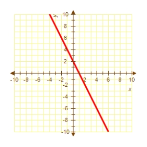 Identify the graph which has the following characteristics.   ​ Graph 1 Graph 2     Graph 3 Graph 4     A) Graph 3 B) Graph 4 C) Graph 2 D) Graph 1 E) none of the above