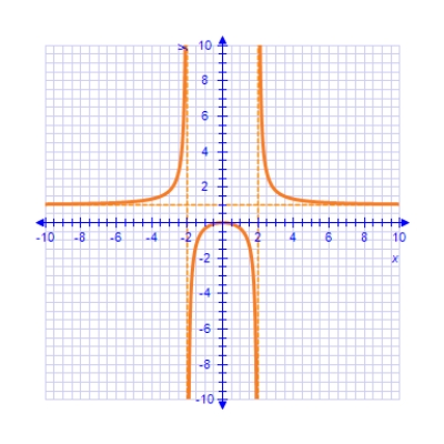 Describe the x-values at which the graph of the function   given below is differentiable.   ​ A)    is differentiable at   . B)    is differentiable everywhere except at   . C)    is differentiable everywhere except at   . D)    is differentiable on the interval   () (. E)    is differentiable on the interval   .