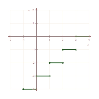 ​Estimate the limit,if it exists:   where   is represented by the given graph: ​   ​ A) ​-2 B) ​1 C) ​-3 D) ​The limit does not exist.
