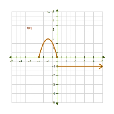 ​Use the graphs of   and   given below to answer the following question: ​     -Is   ​ continuous at   ? Explain why or why not.