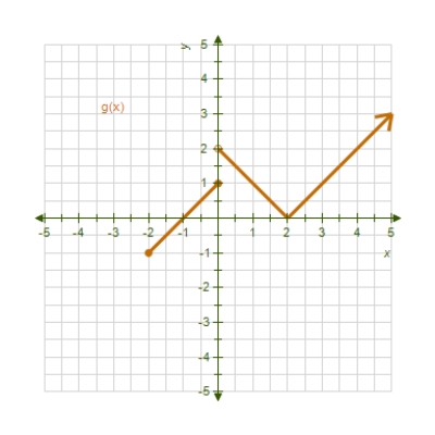 ​Use the graphs of   and   given below to answer the following question: ​     -Is   ​ continuous at   ? Explain why or why not.