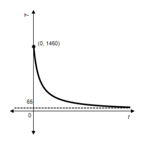 The graph shows the temperature T,in degrees Fahrenheit,of molten glass t seconds after it is removed from a kiln. ​   ​ Find   . ​ A) 1,515° B) 65° C) 1,450° D) 82° E) 1,385°