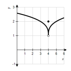 Use the graph as shown to determine the following limits,and discuss the continuity of the function at   . ​ (i)    (ii)    (iii)    ​   ​ A) 2,2,2,not continuous B) 3,3,3,continuous C) 4,4,4,not continuous D) 3,3,3,not continuous E) 2,2,2,continuous