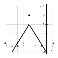 Use the graph as shown to determine the following limits,and discuss the continuity of the function at   . ​ (i)    (ii)    (iii)    ​   ​ A) 3,3,3,continuous B) 2,2,2,not continuous C) 3,3,3,not continuous D) -3,-3,-3,continuous E) 2,2,2,continuous