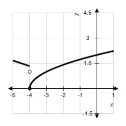 Use the graph to determine the following limits,and discuss the continuity of the function at   . (i)    (ii)    (iii)    ​   A) 1,-1,does not exist,not continuous B) 1,0,does not exist,not continuous C) 0,1,does not exist,not continuous D) -4,0,does not exist,not continuous E) 0,1,0,continuous