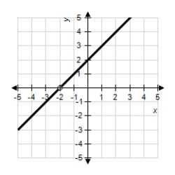 Discuss the continuity of the function   . ​   ​ A)    is discontinuous at   . B)    is discontinuous at   . C)    is discontinuous at   . D)    is continuous for all real x. E)    is continuous at   .