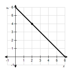 Determine the following limit.(Hint: Use the graph to calculate the limit. )  ​   ​   ​ A) 8 B) 2 C) 6 D) 4 E) does not exist