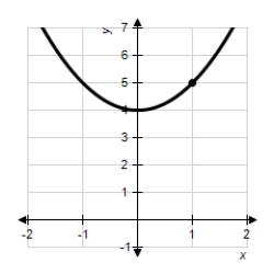Determine the following limit.(Hint: Use the graph to calculate the limit. )  ​   ​   ​ A) 5 B) 1 C) 0 D) 4 E) does not exist