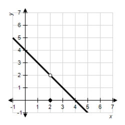 Let   . ​ Determine the following limit.(Hint: Use the graph to calculate the limit. )  ​   ​   ​ ​ A) 6 B) 4 C) 2 D) 0 E) does not exist