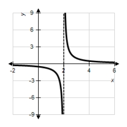 Determine the following limit.(Hint: Use the graph to calculate the limit. )  ​   ​   ​ A) -2 B) 0 C) -4 D) 2 E) does not exist