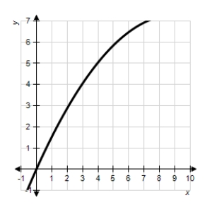 Decide whether the following problem can be solved using precalculus,or whether calculus is required.If the problem can be solved using precalculus,solve it.If the problem seems to require calculus,use a graphical or numerical approach to estimate the solution. ​ A cyclist is riding on a path whose elevation is modeled by the function   where x and   are measured in miles.Find the rate of change of elevation when   . ​   ​ A) precalculus,0.09 B) calculus,0.21 C) calculus,0.81 D) calculus,0.09 E) precalculus,0.21