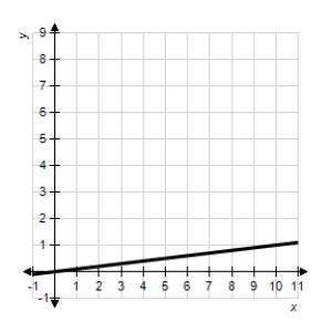 Decide whether the following problem can be solved using precalculus,or whether calculus is required.If the problem can be solved using precalculus,solve it.If the problem seems to require calculus,use a graphical or numerical approach to estimate the solution. ​ A cyclist is riding on a path whose elevation is modeled by the function   where x and   are measured in miles.Find the rate of change of elevation when   . ​   ​ A) calculus,0.5 B) precalculus,0.1 C) calculus,0.1 D) precalculus,0.5 E) precalculus,0.35