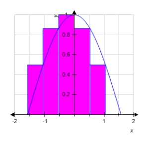 Use the rectangles in the following graph to approximate the area of the region bounded by   ,   ,   ,and   . ​   ​ A) 3.9082 B) 2.6055 C) 1.9541 D) 1.4656 E) 0.9770