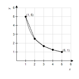 Consider the length of the graph of   from   to   .Approximate the length of the curve by finding the sum of the lengths of four line segments,as shown in following figure.Round your answer to two decimal places. ​   ​ A) 6.11 B) 8.12 C) 5.66 D) 8.49 E) 7.11
