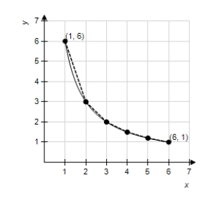 Consider the length of the graph of   from   to   .Approximate the length of the curve by finding the sum of the lengths of five line segments,as shown in following figure.Round your answer to two decimal places. ​   ​ A) 7.76 B) 9.77 C) 7.07 D) 9.9 E) 8.76