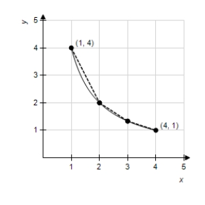 Consider the length of the graph of   from   to   .Approximate the length of the curve by finding the sum of the lengths of three line segments,as shown in following figure.Round your answer to two decimal places. ​   ​ A) 4.49 B) 6.52 C) 4.24 D) 7.07 E) 5.51