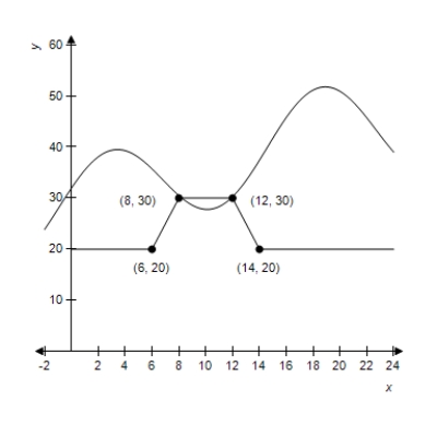 You may use a calculator for any problem in this section.   ​ ​The rate that water flows into two identical tanks during a 24-hour period is given by the models below.Both   and   are measured in gallons per hour for   hours,and both tanks are empty at time t = 0. Tank 1: The graph of   consists of the line segments indicated in the figure. Tank 2:   ​ -​What is the value of   ? What is the value of   ? Give units for both answers.Round your answer to 3 decimal places. ​   ___________ ​   ___________