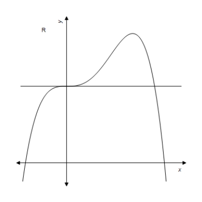 ​You may use a calculator for any problem in this section.   ​ ​Let R be the region enclosed by the graph of   and the horizontal line   ,as shown in the figure above. -​Find the volume of the solid generated when R is rotated about the line   .Round your answer to 3 decimal places. ​