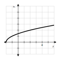 ​The graph of   is pictured below.Which of the following statements about   are true? ​   ​ i.A left endpoint approximation is greater than   .II.A right endpoint approximation is less than   .III.A trapezoidal approximation is less than   ​ A) ​None are true B) ​III only C) ​I and III only D) ​I,II,and III 